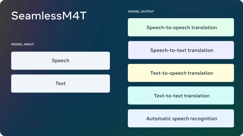 Meta✴ представила SeamlessM4T — универсальную ИИ-модель для перевода текста и речи почти на 100 языков, включая русский