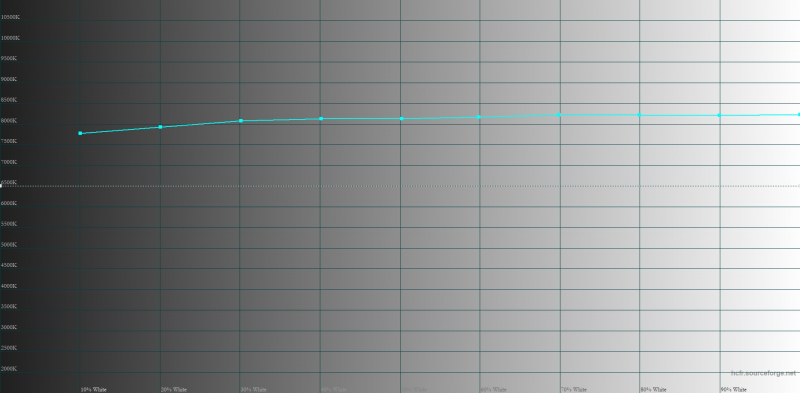  HONOR Pad X9, цветовая температура. Голубая линия – показатели HONOR Pad X9, пунктирная – эталонная температура 