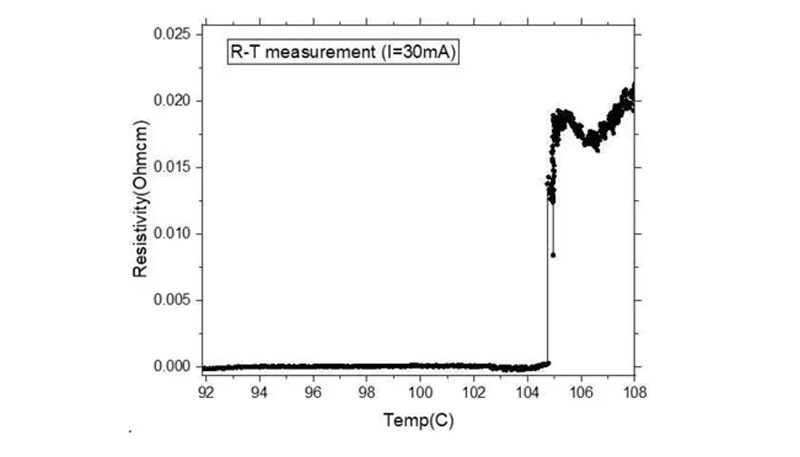  График измененния удельного сопростивления материала LK-99 в зависимости от температуры 