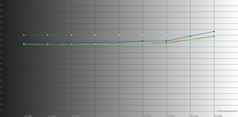  ASUS Zenfone 10, гамма в режиме «Оптимальный». Желтая линия – показатели Zenfone 10, пунктирная – эталонная гамма 