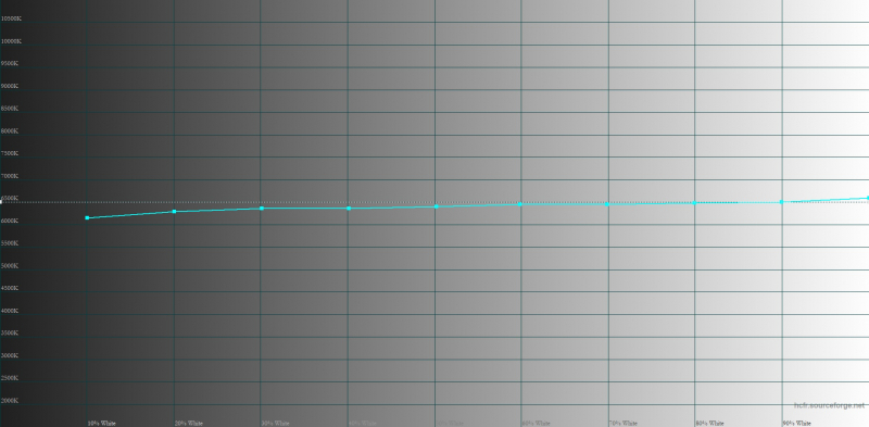  ASUS Zenfone 10, цветовая температура в режиме «Кинематографический». Голубая линия – показатели Zenfone 10, пунктирная – эталонная температура 