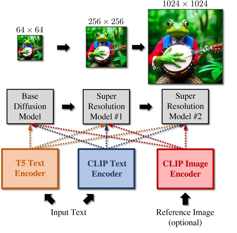  Реализация сотворчества генеративных моделей в подходе eDiff-I несколько отличается от той, что воплощена в SDXL, но общий принцип тот же (источник: NVIDIA) 