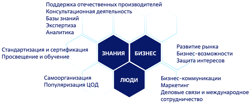  Задачи, решаемые Ассоциацией участников отрасли ЦОД (источник изображения: dcunion.ru) 