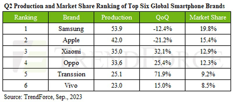 Мобильный мир - Страница 3 Trendforce-phones-2q-2023