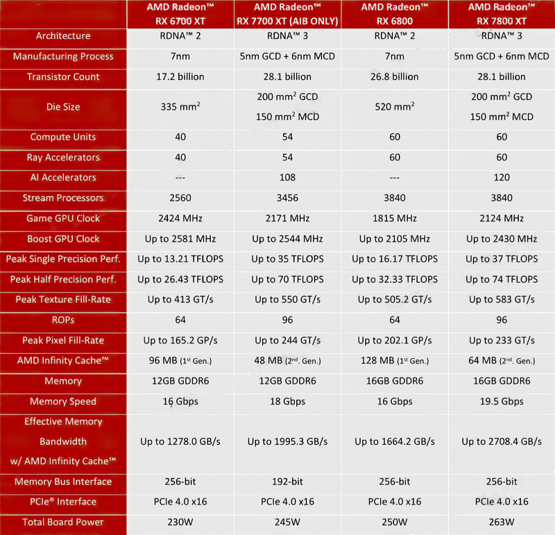  Характеристики RX 7800 и RX 7700 XT. Источник изображения: AMD 