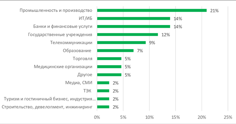  Источник изображений: Экспертно-аналитический центр InfoWatch       Отрасли организаций, где произошли утечки 