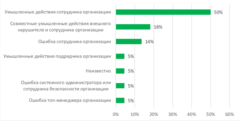  Следствием каких событий была утечка информации, которая привела к ущербу 