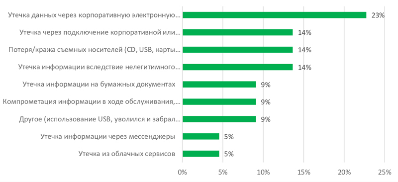  Утечка по каким каналам привела к ущербу 