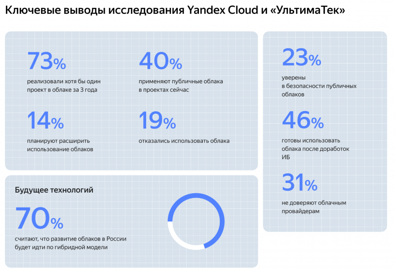  Источник: Yandex cloud 