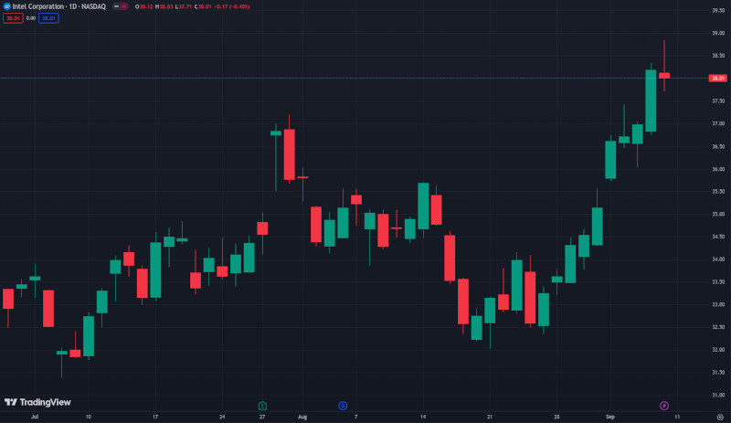  Так выглядит дневной график акций Intel на бирже NASDAQ c июля по 8 сентября 2023 года включительно (источник изображения: TradingView) 