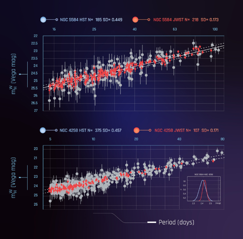  Показания «Джеймса Уэбба» имеют меньший разброс, чем измерения «Хаббла», но их данные согласуются 