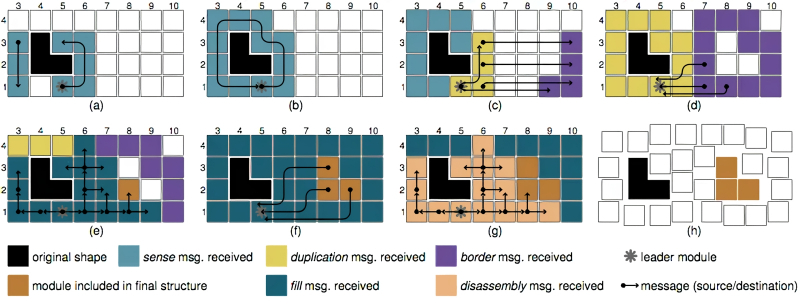 Алгоритъм за самоорганизиращо се взаимодействие на „умни камъчета“ в процеса на копиране на предложен обект (източник: MIT)