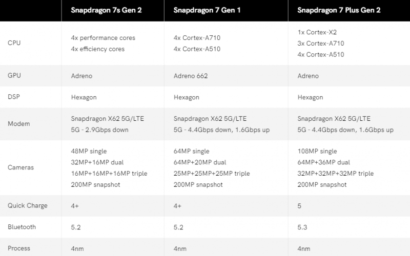  Характеристики Snapdragon 7s Gen 2. Источник изображения: AndroidAuthority 