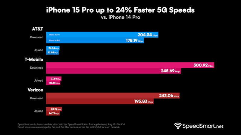 5G-модем на iPhone 15 Pro оказался до 24 % быстрее, чем у предшественника