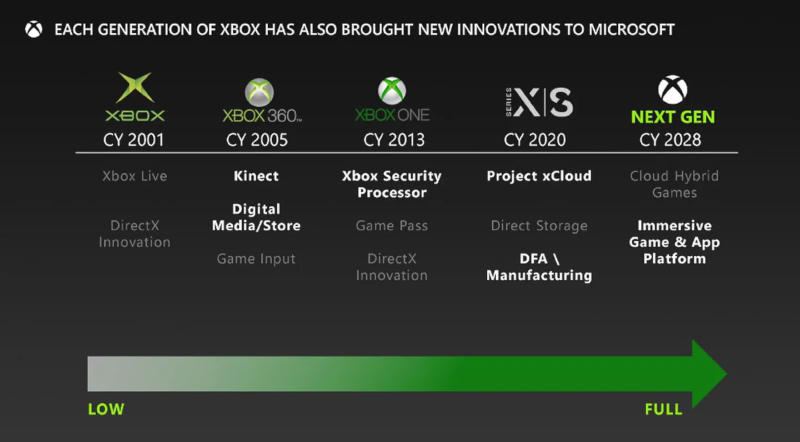 Xbox следующего поколения будет гибридной  игры будут запускаться на консоли и в облаке