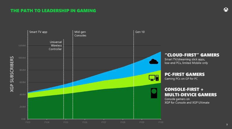 Xbox следующего поколения будет гибридной — игры будут запускаться на консоли и в облаке