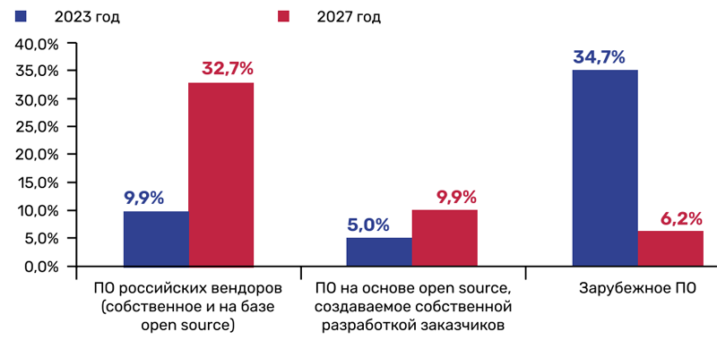  Изменение долей затрат на решения хранения и обработки данных в составе IT-бюджетов (источник: Центр стратегических разработок, csr.ru) 