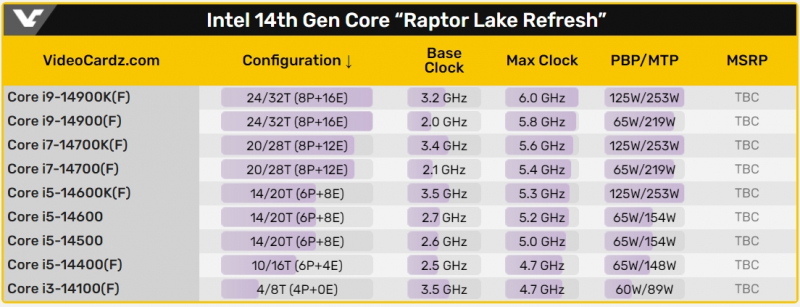  Предполагаемые характеристики чипов Raptor Lake Refresh 