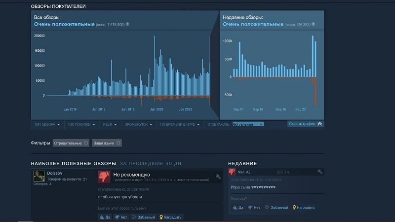  Негативных обзоров CS2 пока слишком мало, чтобы повлиять на общий рейтинг — у игры более 7,5 млн отзывов 
