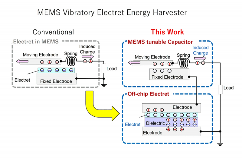  Принцип действия электретного накопителя энергии: традиционного (слева) и предложенного японскими инженерами чиплетного (источник: Tokyo Tech) 