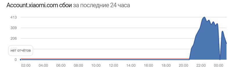 Устройства Xiaomi массово перестали работать в России и Беларуси