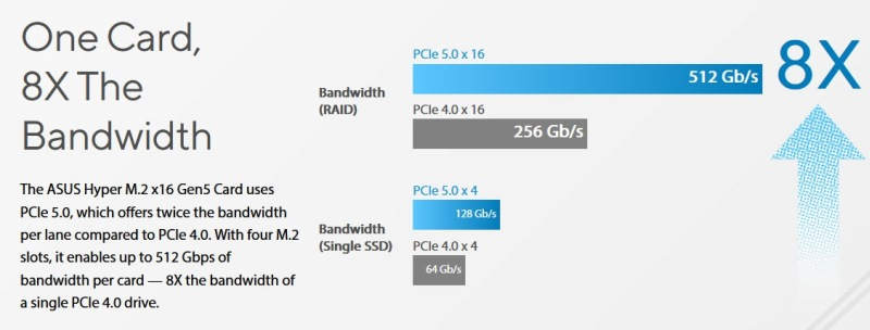 ASUS выпустила карту расширения Hyper M.2 x16 Gen5 для четырёх SSD и с пропускной способностью до 512 Гбит/с