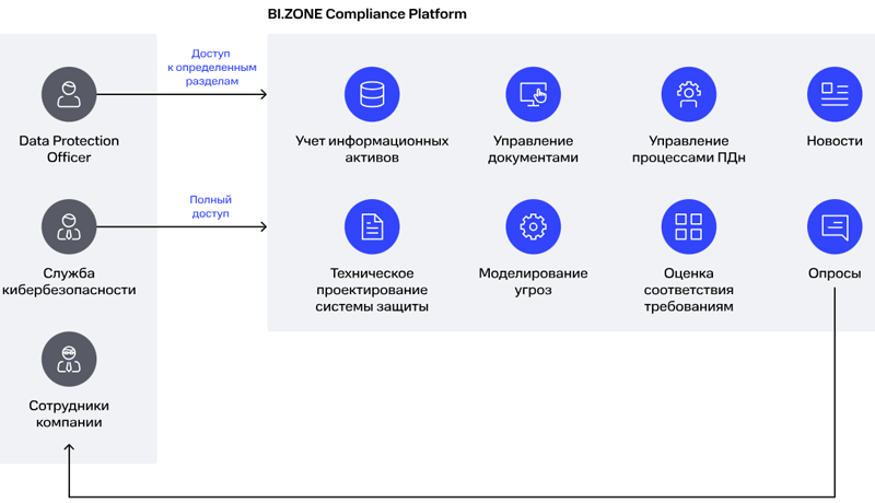  Схема работы BI.ZONE Compliance Platform 