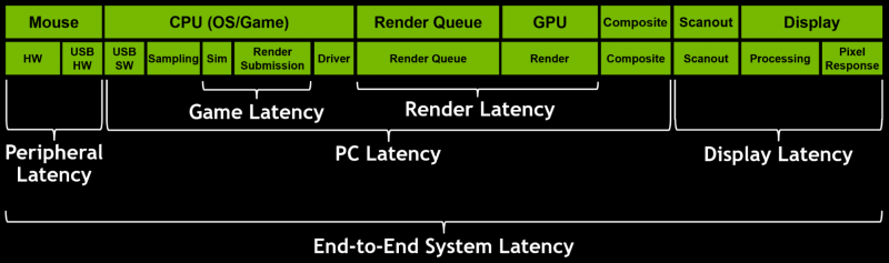  Принцип системной задержки в понимании NVIDIA. Источник: NVIDIA 