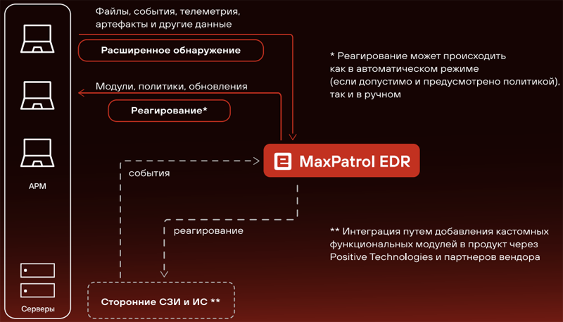  Как работает MaxPatrol EDR (источник изображения: ptsecurity.com) 