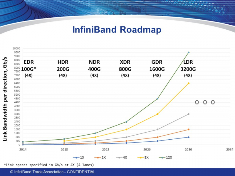  Текущие планы IBTA по развитиию InfiniBand. Источник: InfiniBand Trade Association 