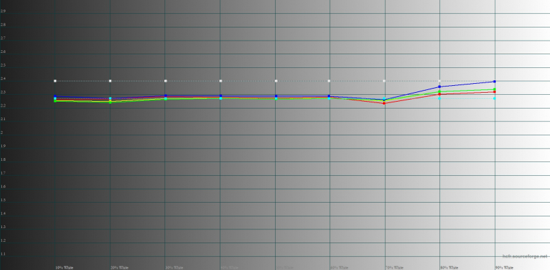  TECNO PHANTOM V Flip, гамма в режиме «Оригинальный цвет». Желтая линия – показатели TECNO PHANTOM V Flip, пунктирная – эталонная гамма 