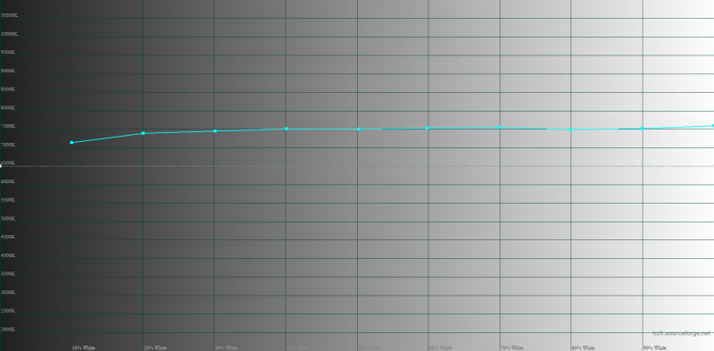  TECNO PHANTOM V Flip, цветовая температура в режиме «Яркие цвета». Голубая линия – показатели TECNO PHANTOM V Flip, пунктирная – эталонная температура 