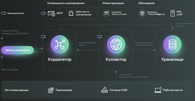  Архитектура решения Kaspersky Unified Monitoring and Analysis Platform 
