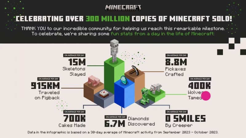  В сентябре−октябре 2023 года игроки Minecraft ежедневно создавали по 8,8 млн кирок, находили по 6,7 млн бриллиантов и уничтожали по 15 млн скелетов 