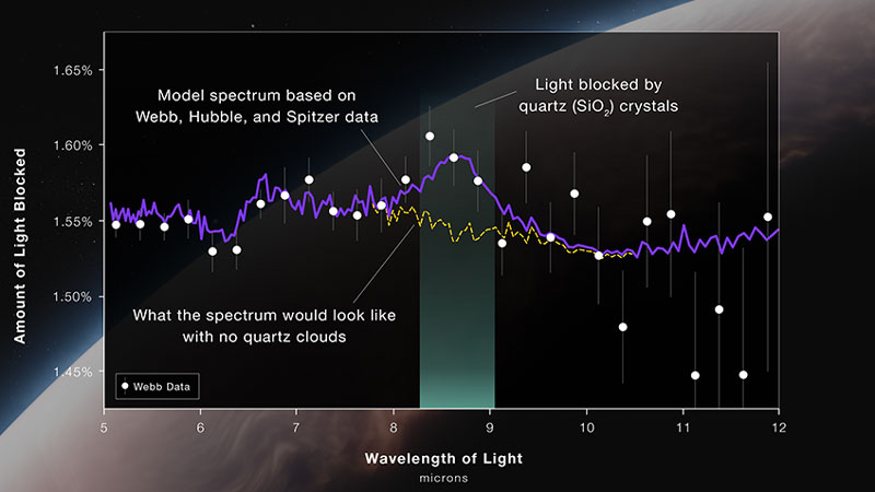  Блокирование света на длине волны 8,6 мкм говорит о частицах чистого кварца в атмосфере экзопланеты 