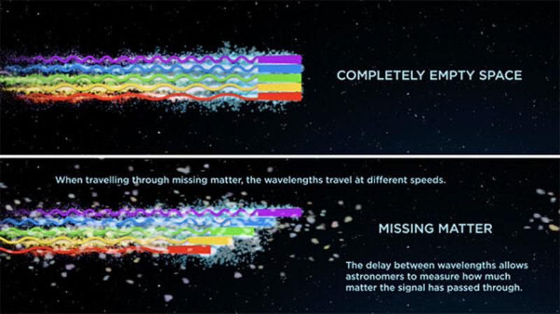  Разница в спектре свободно летящего сигнала и сигнала, пробивающегося сквозь облака барионного вещества.Источник изображения: ICRAR 