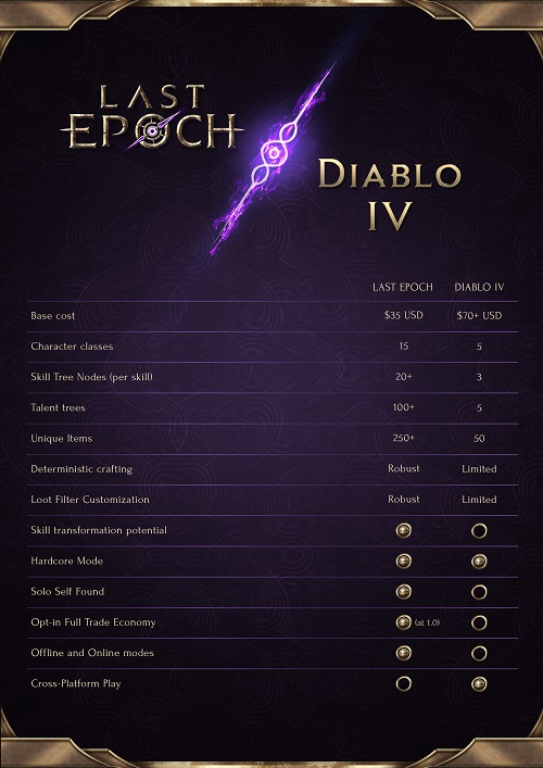     Comparação de recursos de Last Epoch e Diablo IV (dos desenvolvedores de Last Epoch) 