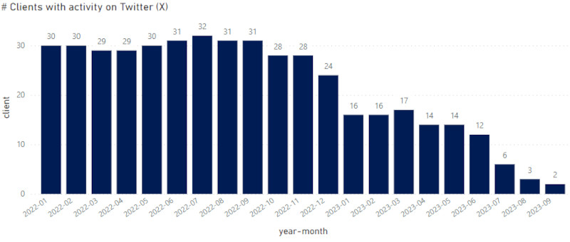 Количество клиентов Ebiquity, ежемесячно покупающих рекламное пространство на платформе X с января 2022 года по сентябрь 2023 года (источник изображения: Ebiquity) 