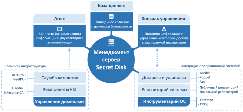  Архитектура Secret Disk для Linux 