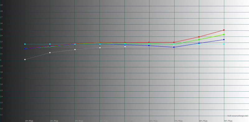  Digma Pro HIT 108E гамма в режиме «повышенная контрастность». Желтая линия – показатели Digma Pro HIT 108E, пунктирная – эталонная гамма 