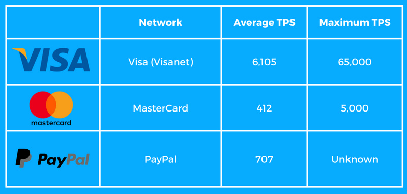 TON стал самым быстрым блокчейном в мире, а заодно обогнал Visa и MasterCard