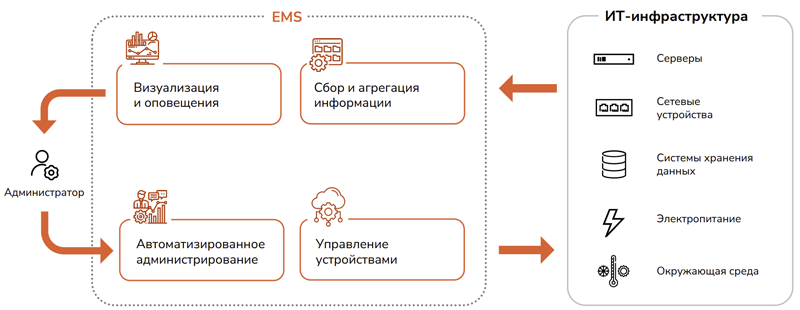  Архитектура EMS-платформы Gagar>n 