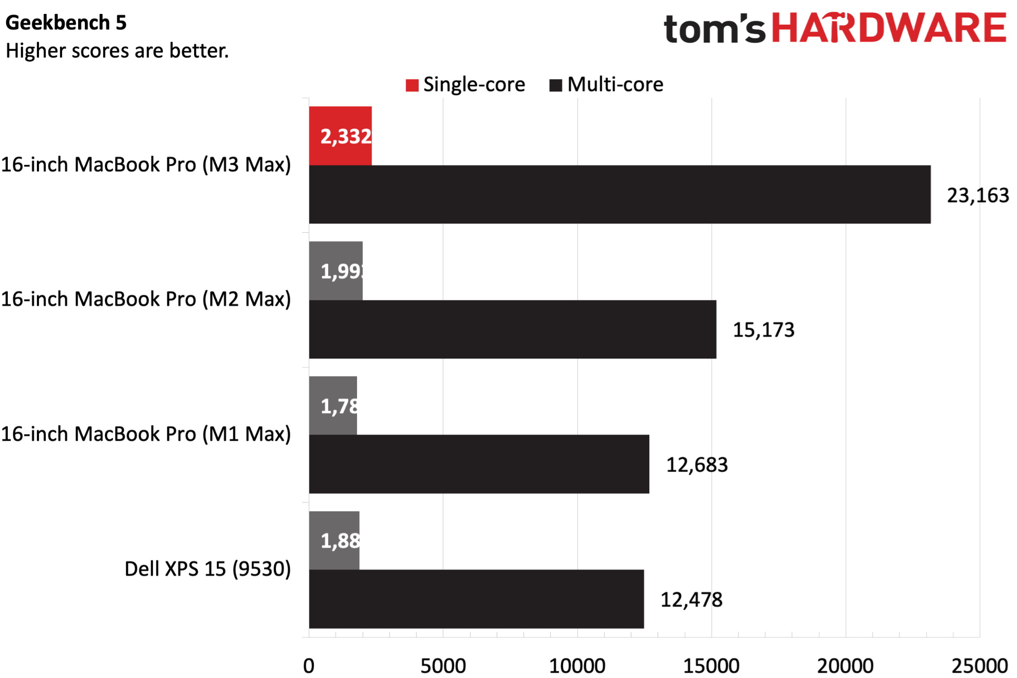 Вышли обзоры новых MacBook Pro и iMac: M3 Max до полутора раз быстрее M2  Max, а обычный M3 до 22 % быстрее M2