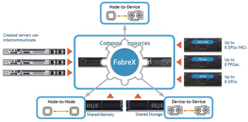  FabreX позволяет физически объединить все типы ресурсов на базе существующего стека технологий PCI Express 