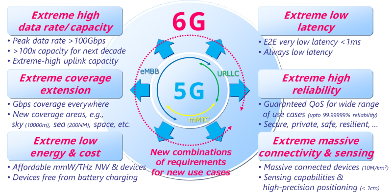  Количественная разница рабочих параметров сетей 5G и 6G для различных сервисов настолько масштабна, что должна перейти в качественную (источник: DOCOMO) 