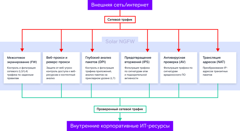  Принцип работы Solar NGFW 