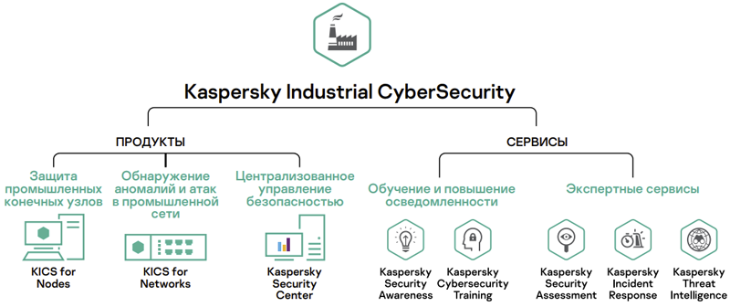 Компоненты Kaspersky Industrial CyberSecurity 