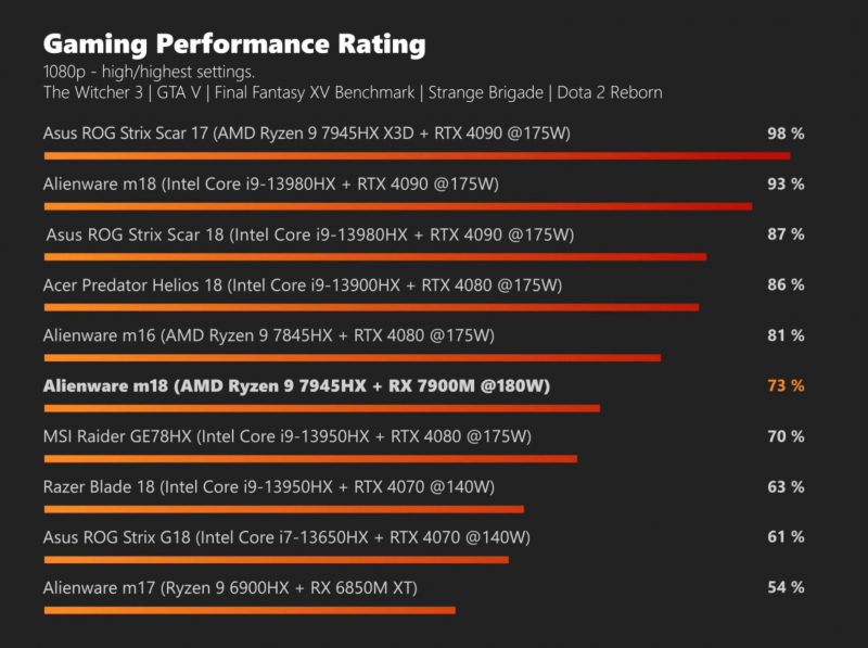  Производительность GPU ноутбука Alienware m18 на базе AMD 