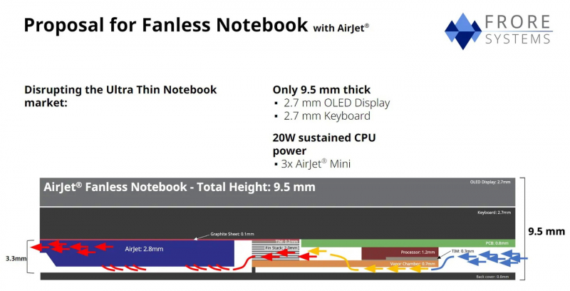  AirJet в теории позволяет создавать ноутбуки толщиной всего 9,5 мм 