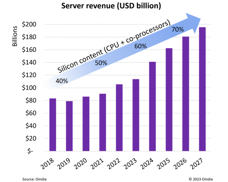  Источник: Omdia (via aibusiness.com) 